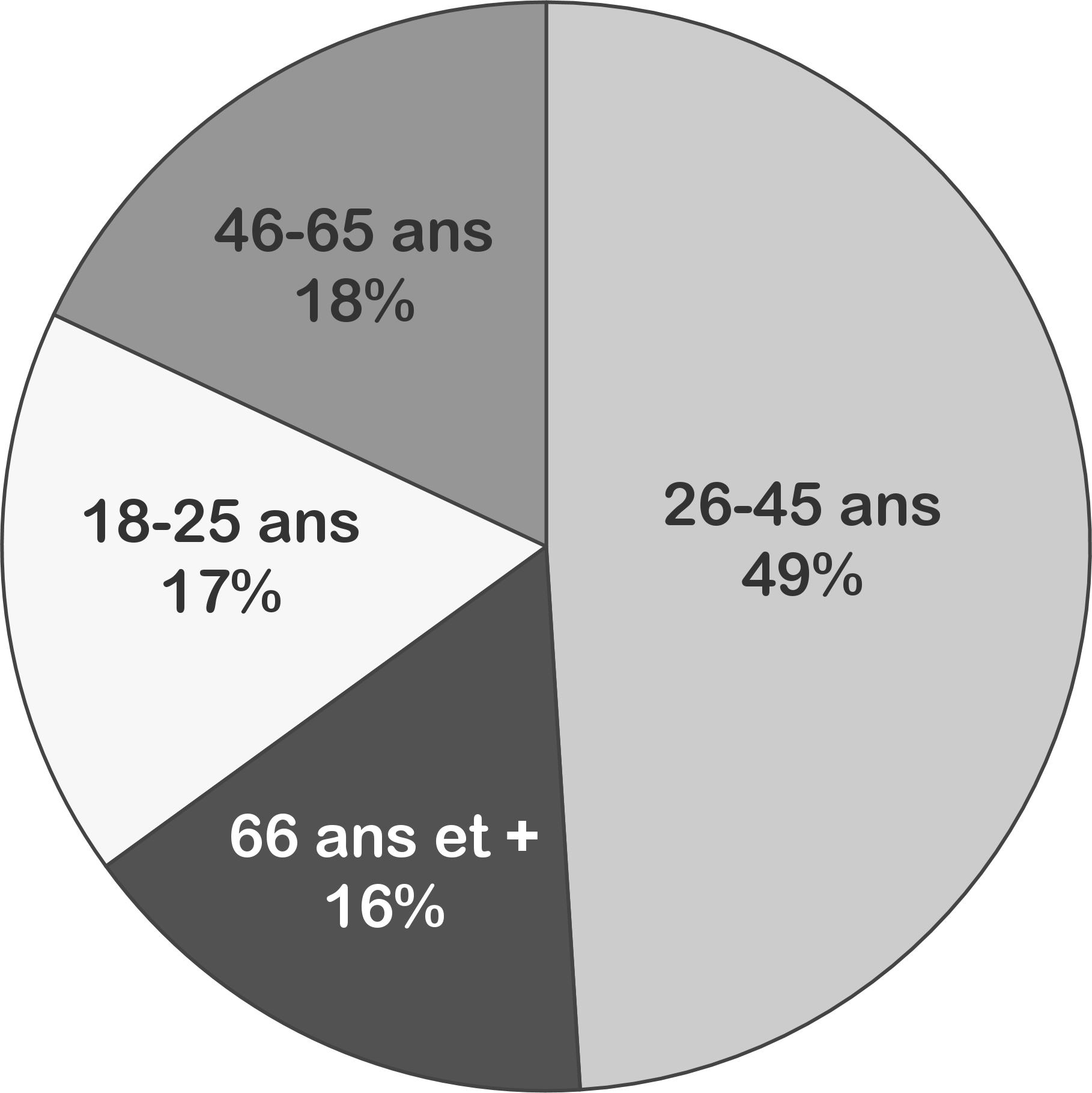 Âge des signeurs