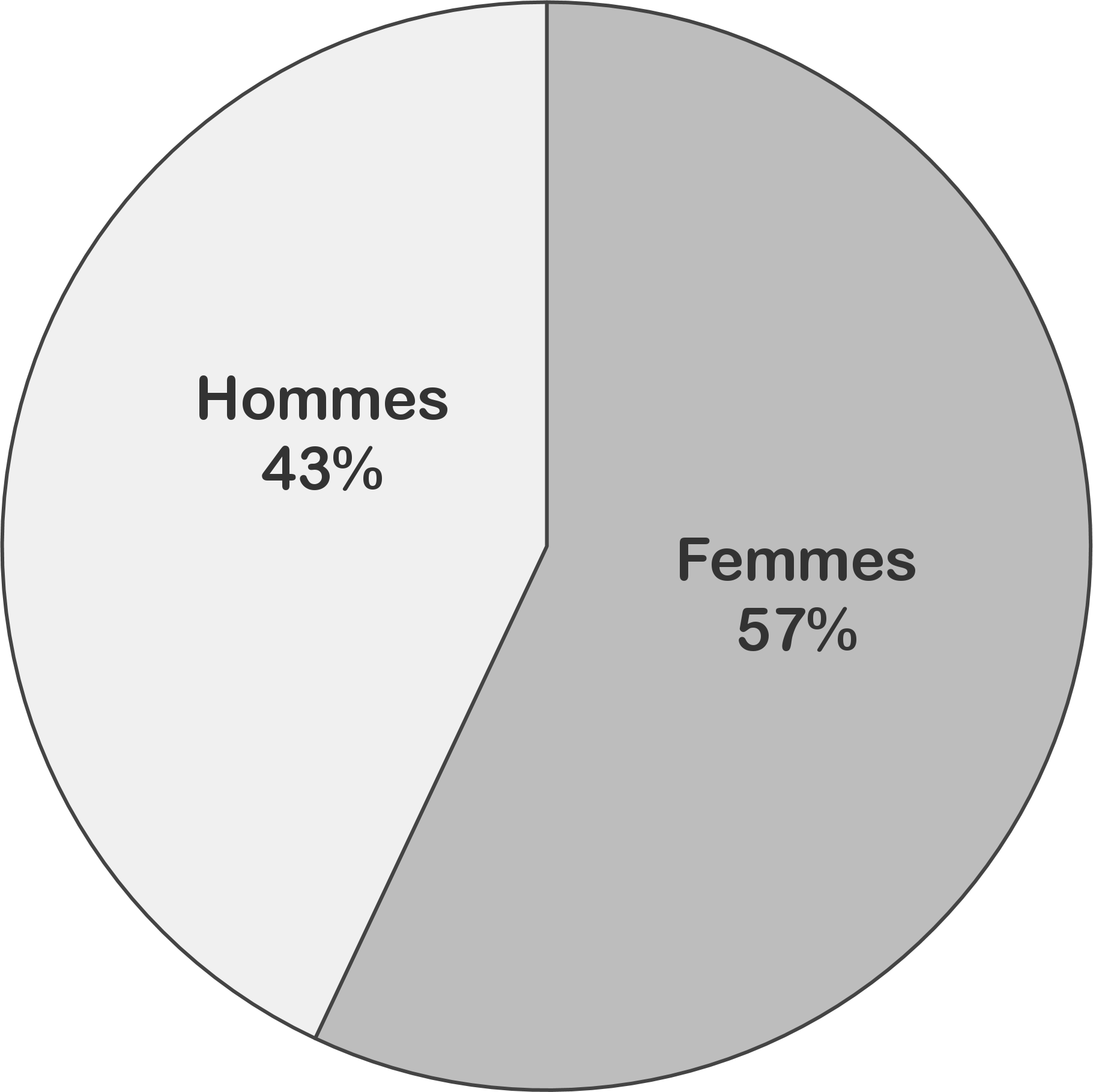 Signers's gender